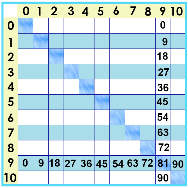 times tables chart showing only nines