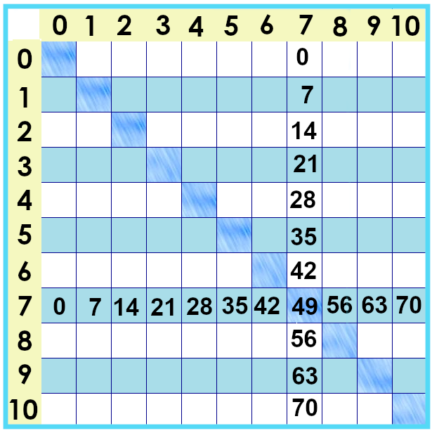 times tables chart showing only sevems
