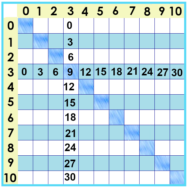 times tables chart showing only threes