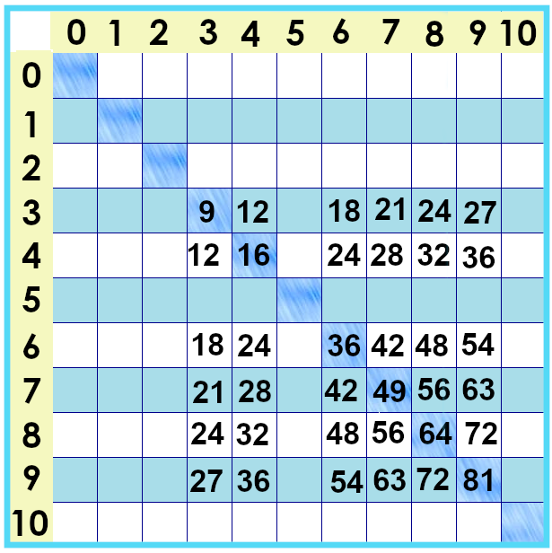 fours multiplication chart