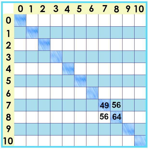 times tables chart with just 7 times 7, 7 times 8, 8 times 7 and 8 times 8 numbers showing. 