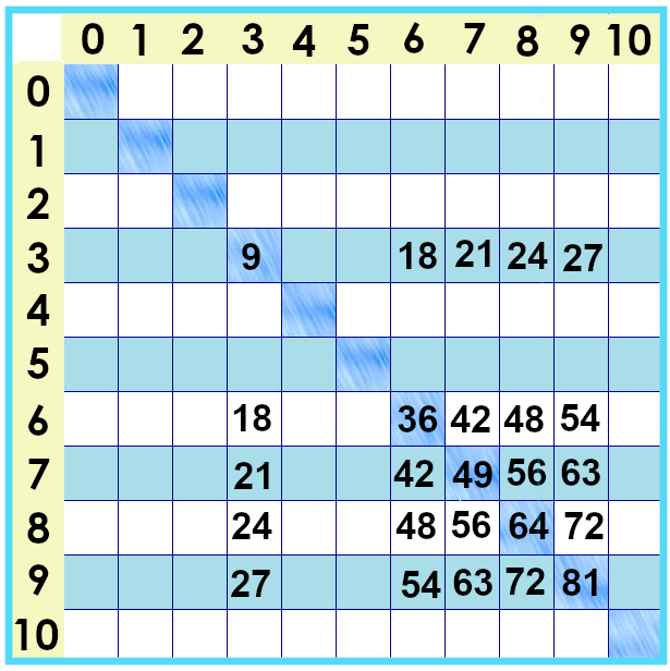 nine times table chart