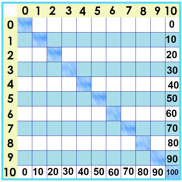 times tables chart showing only tenss