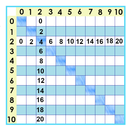 times tables chart showing only twoq