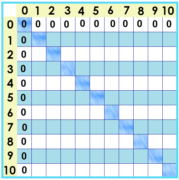 times tables chart showing only zeroes