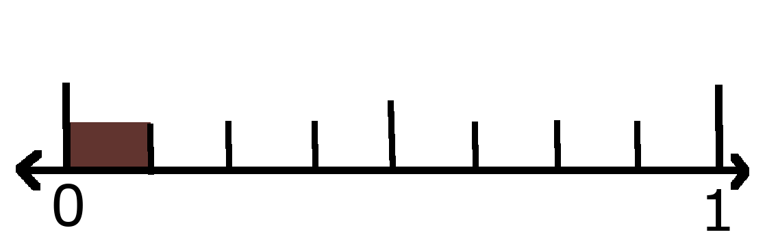 Number line showing 0 and 1 with 1 eighths shaded. 