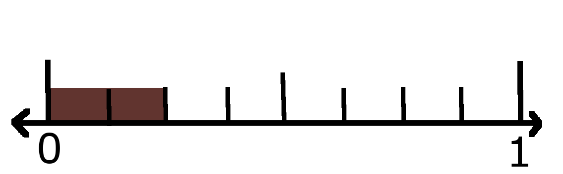 Number line showing 0 and 1 with 2 eighths shaded. 