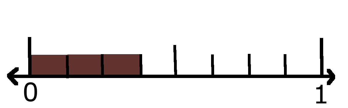 Number line showing 0 and 1 with 3 eighths shaded. 