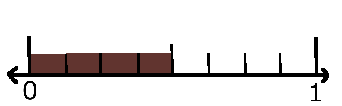 Number line showing 0 and 1 with 4 eighths shaded. 