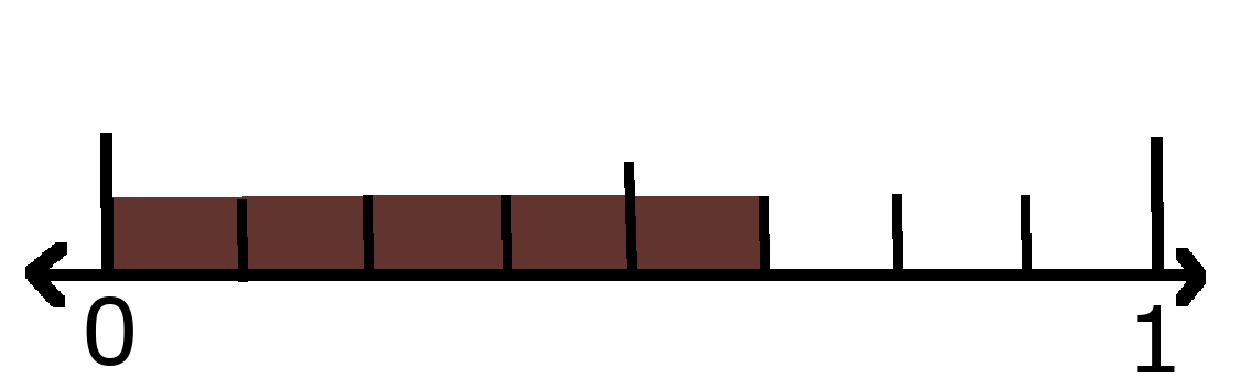 Number line showing 0 and 1 with 5 eighths shaded. 