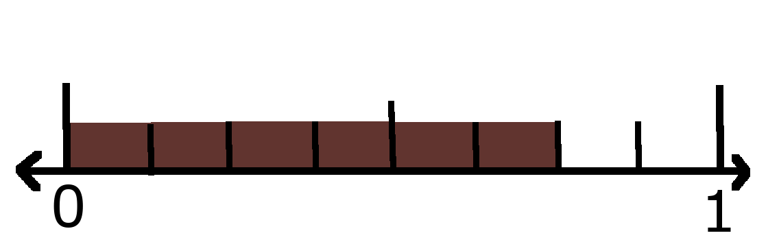Number line showing 0 and 1 with 6 eighths shaded. 