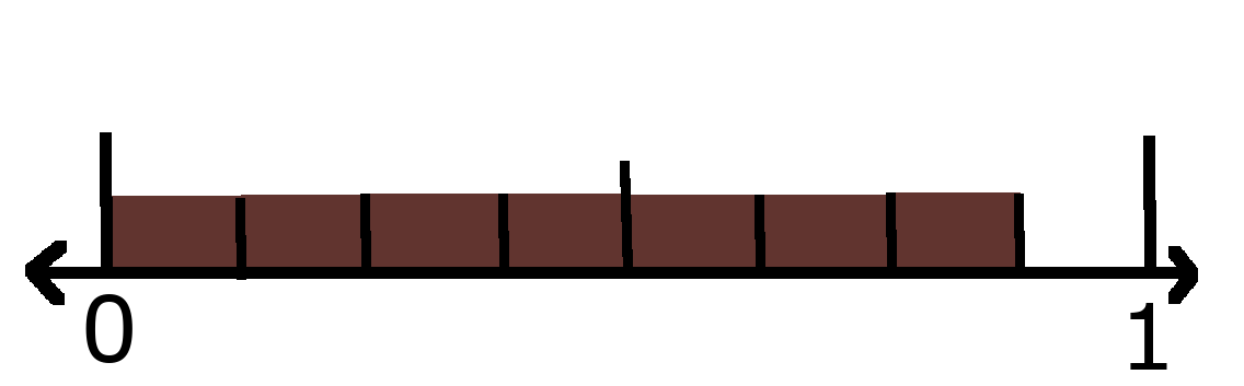 Number line showing 0 and 1 with 7 eighths shaded. 
