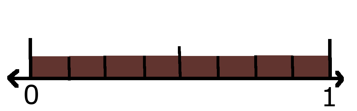 Number line showing 0 and 1 with 8 eighths shaded. 