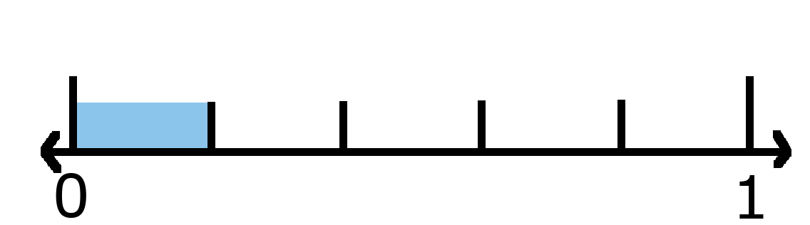 Number line showing 0 and 1 with 1 fifths shaded. 