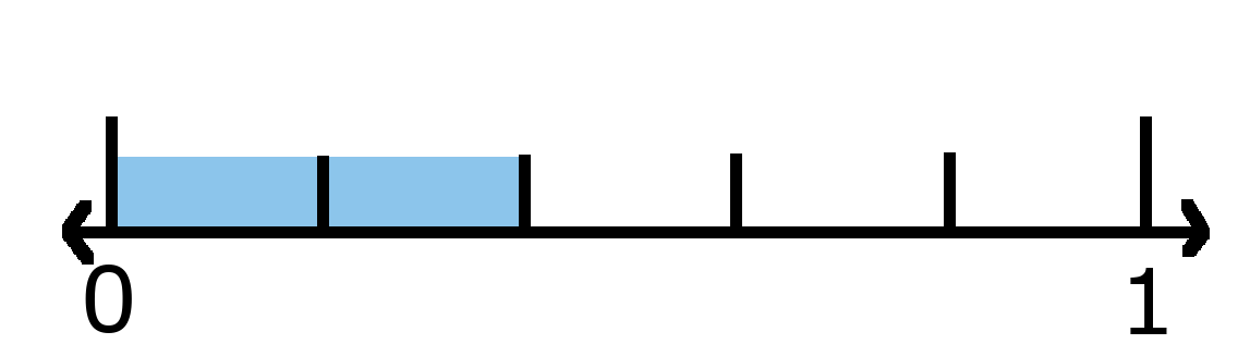 Number line showing 0 and 1 with 2 fifths shaded. 
