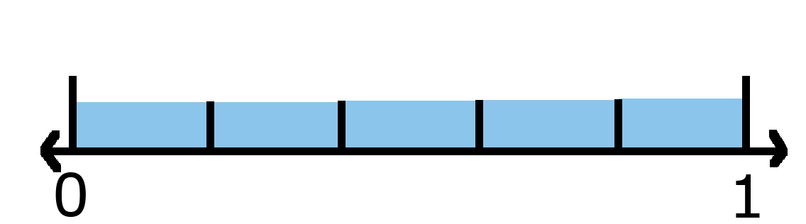 Number line showing 0 and 1 with 5 fifths shaded. 