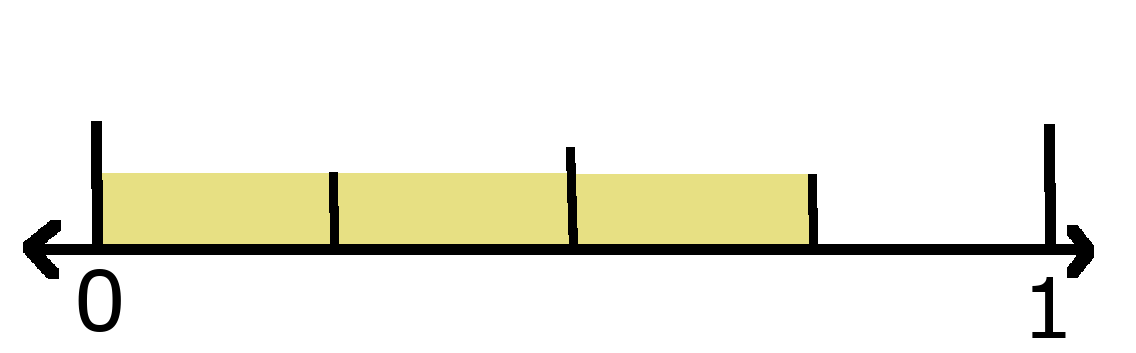 Number line showing 0 and 1 with 3 fourths  shaded. 