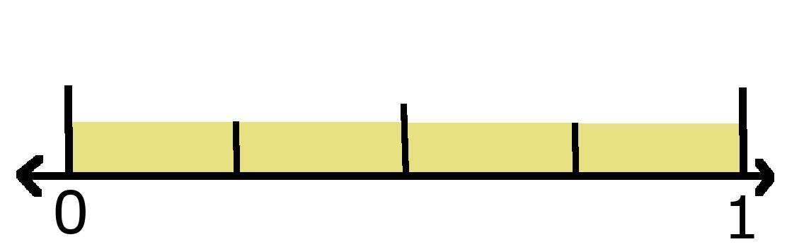 Number line showing 0 and 1 with 4 fourths  shaded. 