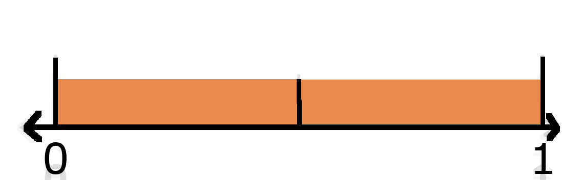 Number line showing 0 and 1 with two halves shaded. 