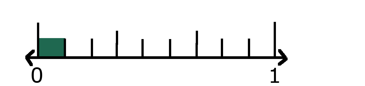 Number line showing 0 and 1 with 1 ninth  shaded. 
