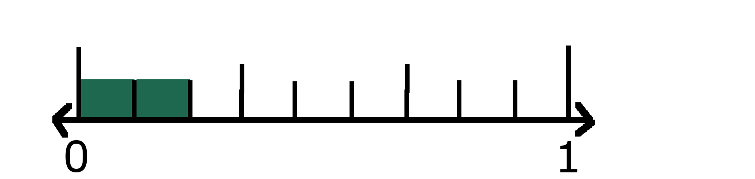 Number line showing 0 and 1 with 2 ninths shaded. 
