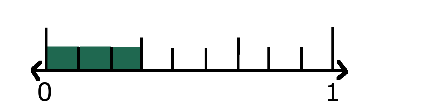 Number line showing 0 and 1 with 3 ninths shaded. 