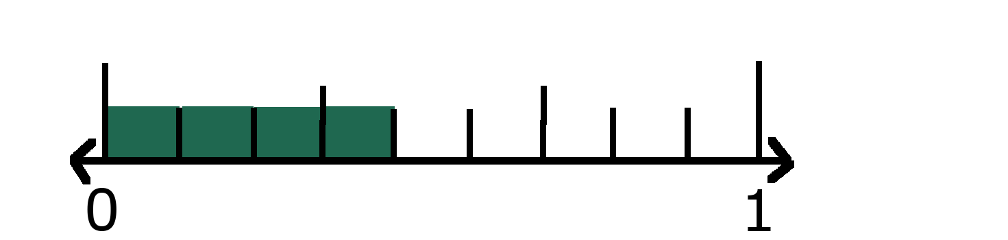 Number line showing 0 and 1 with 4 ninths shaded. 
