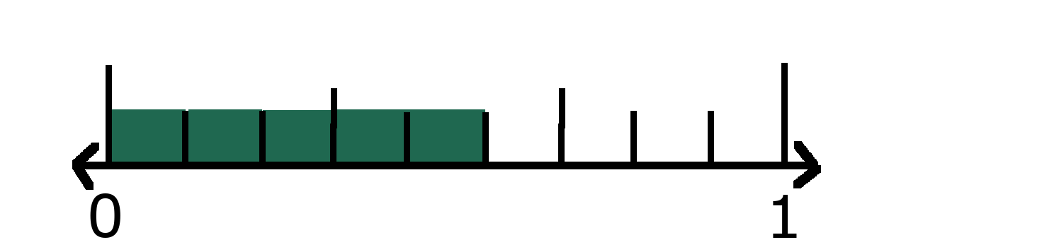 Number line showing 0 and 1 with 5 ninths shaded. 
