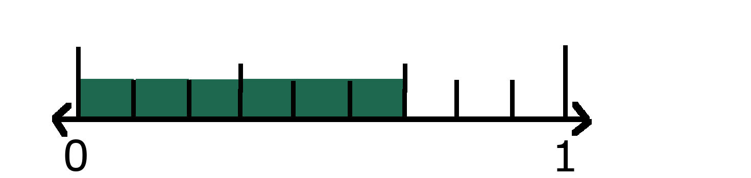 Number line showing 0 and 1 with 6 ninths shaded. 