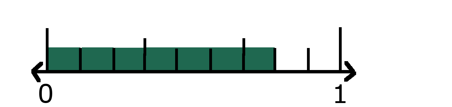 Number line showing 0 and 1 with 7ninths shaded. 