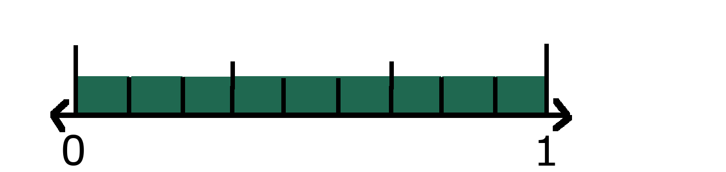 Number line showing 0 and 1 with 9 ninths shaded. 