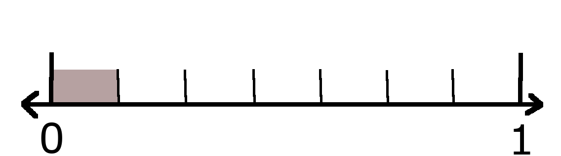 Number line showing 0 and 1 with 1 sevenths shaded. 
