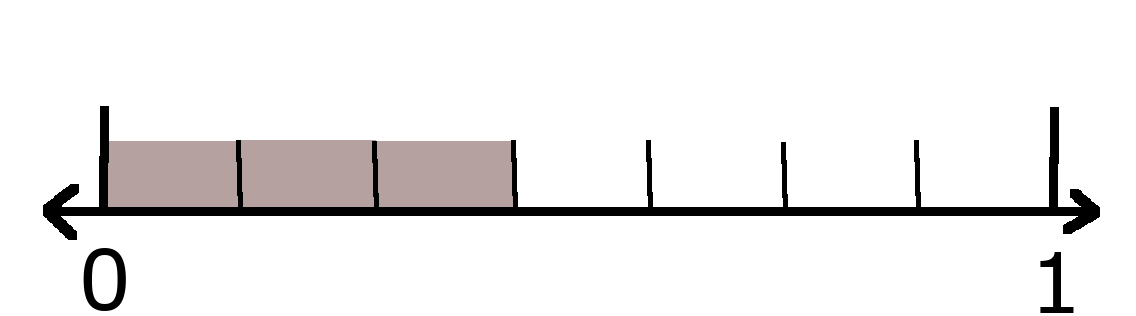 Number line showing 0 and 1 with 3 sevenths shaded. 