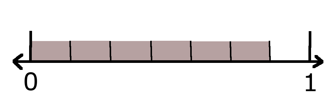 Number line showing 0 and 1 with 6 sevenths shaded. 