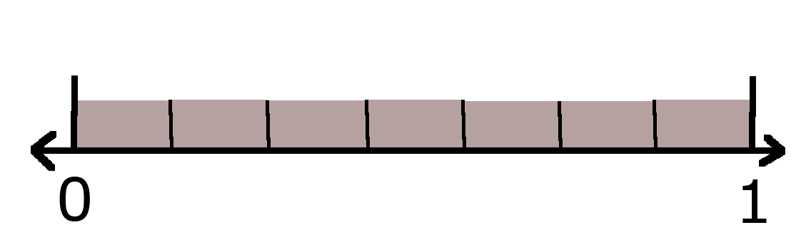 Number line showing 0 and 1 with 7 sevenths shaded. 