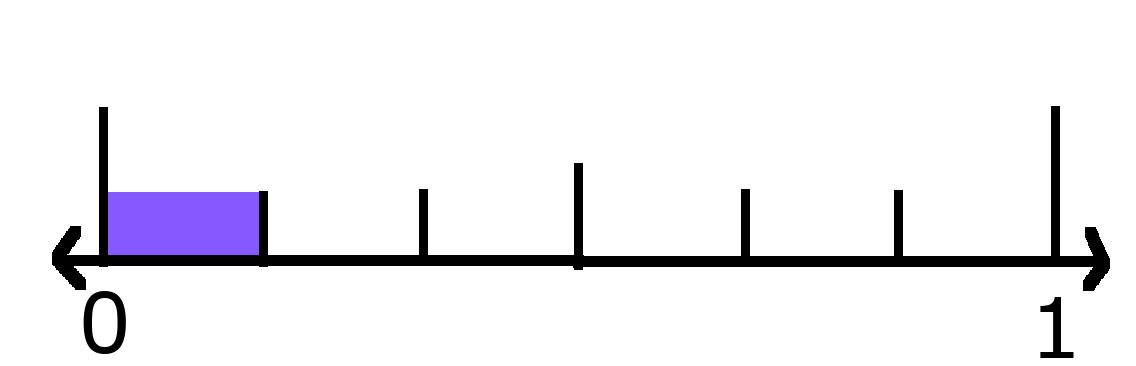 Number line showing 0 and 1 with 1 sixths shaded. 