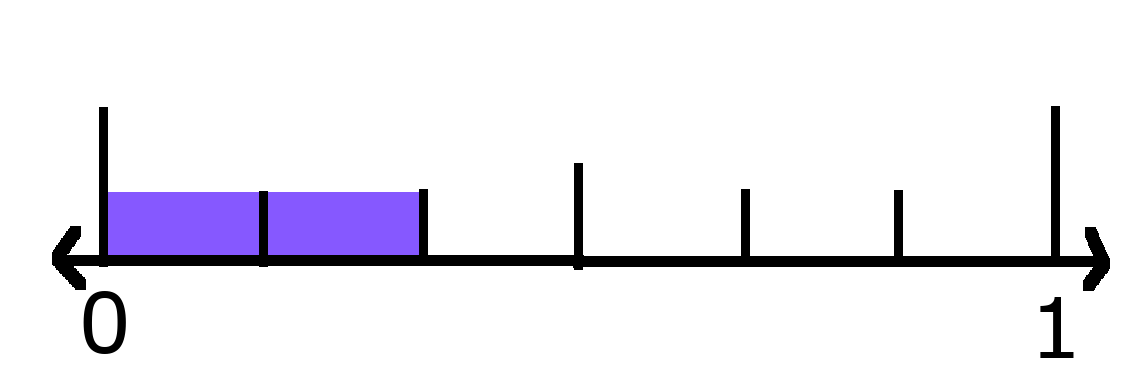 Number line showing 0 and 1 with 2 sixths shaded. 