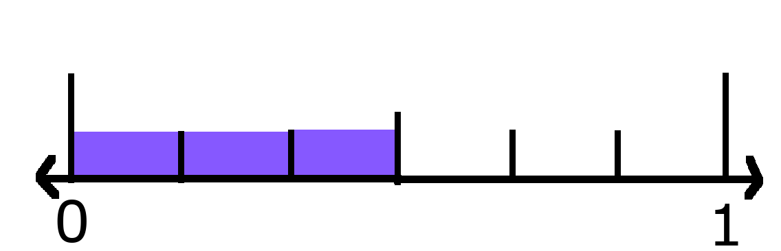 Number line showing 0 and 1 with 3 sixths shaded. 