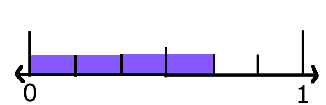 Number line showing 0 and 1 with 4 sixths shaded. 