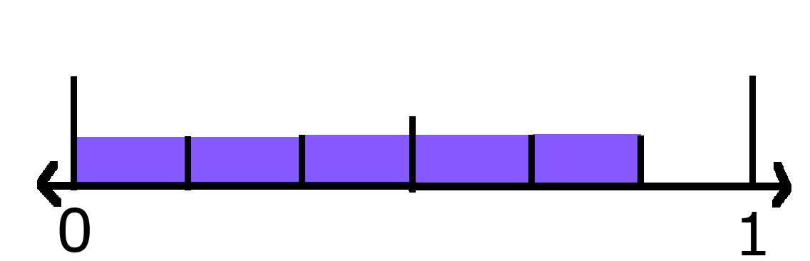 Number line showing 0 and 1 with 5 sixths shaded. 