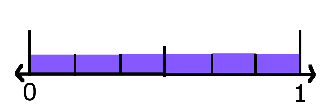 Number line showing 0 and 1 with 6 sixths shaded. 