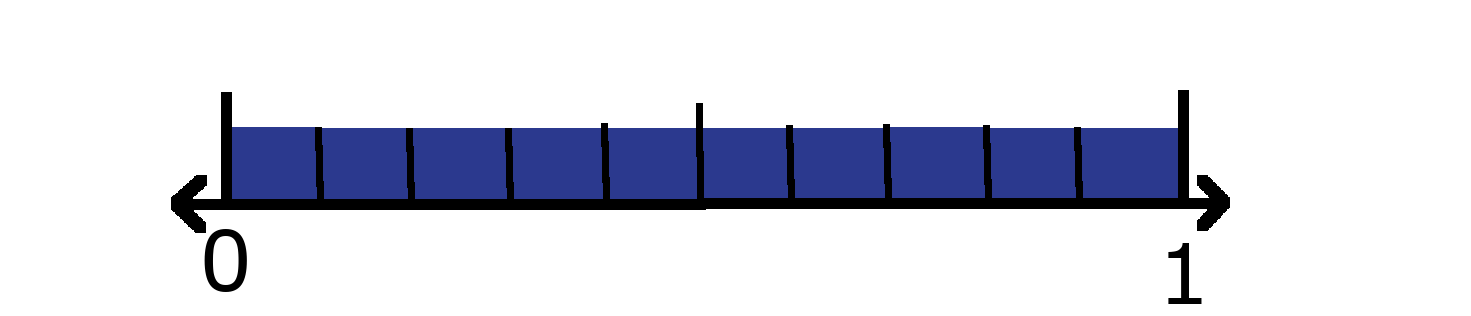 Number line showing 0 and 1 with 10 tenths shaded. 
