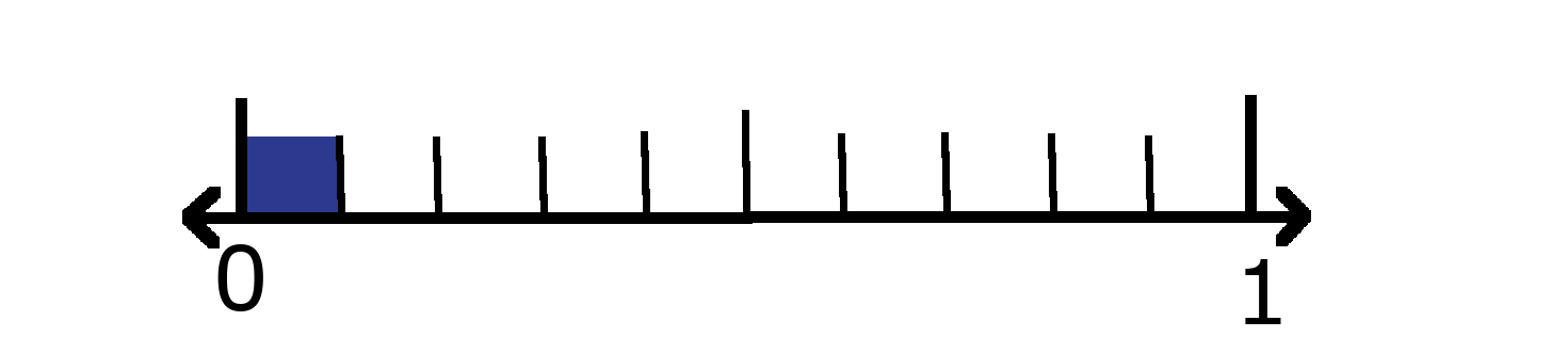 Number line showing 0 and 1 with 1 tenth shaded. 