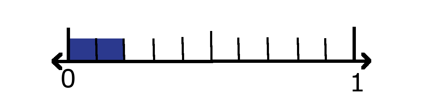 Number line showing 0 and 1 with 2 tenths shaded. 