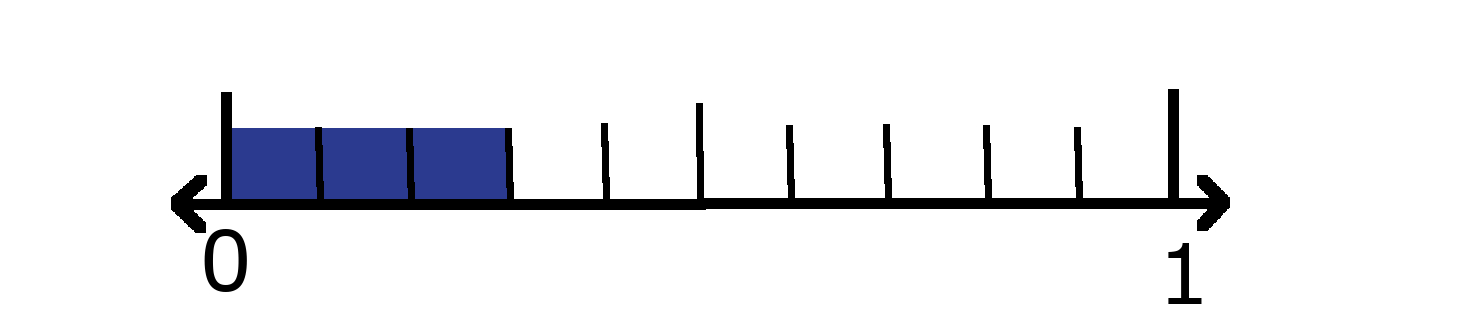 Number line showing 0 and 1 with 3 tenths shaded. 