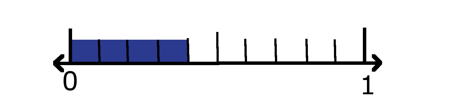 Number line showing 0 and 1 with 4 tenths shaded. 