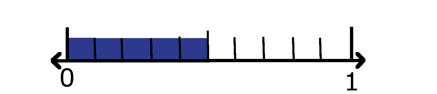 Number line showing 0 and 1 with 5 tenths shaded. 