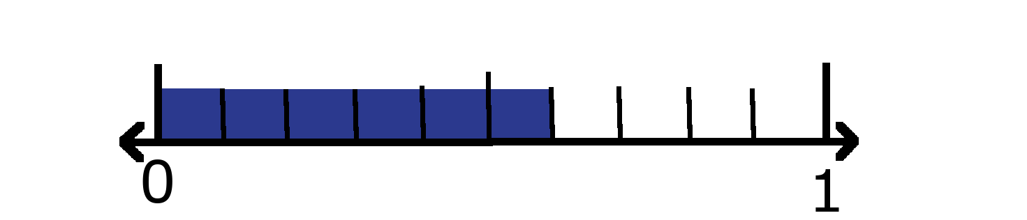 Number line showing 0 and 1 with 6 tenths shaded. 