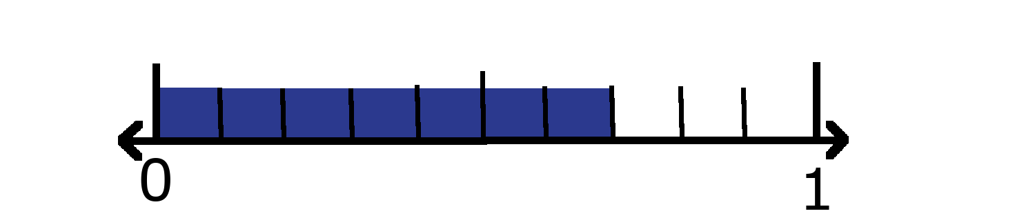 Number line showing 0 and 1 with 7 tenths shaded. 