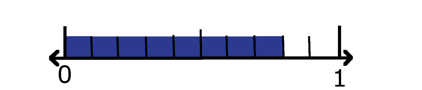 Number line showing 0 and 1 with 8 tenths shaded. 
